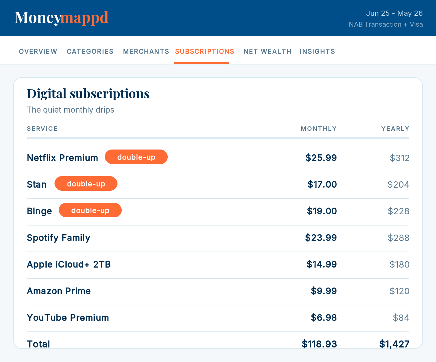Digital subscriptions with double-up detection